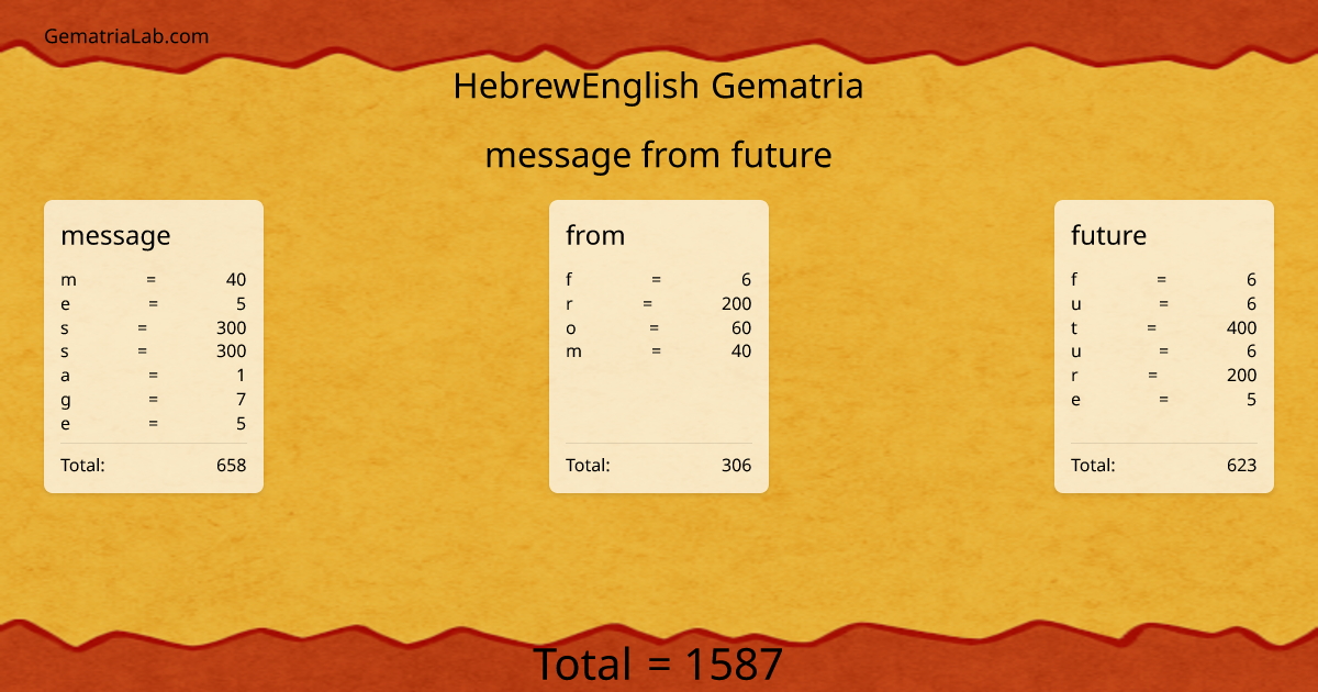 message from future in hebrewEnglish Gematria
